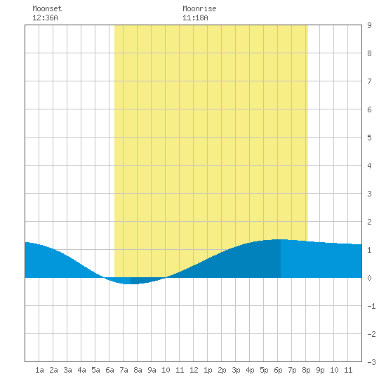 Clear Lake tide chart for Thursday, May 21, 2026