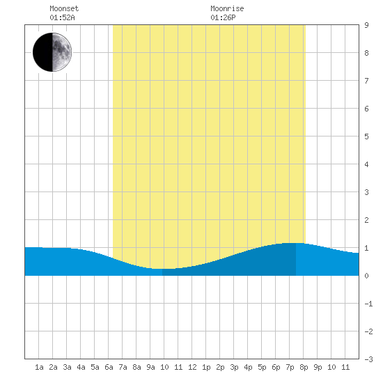 Clear Lake tide chart for Saturday, May 23, 2026