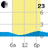 Clear Lake tide chart for Saturday, May 23, 2026