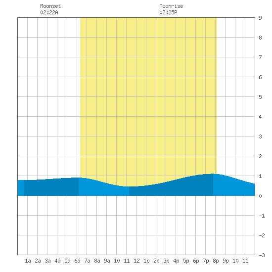 Clear Lake tide chart for Sunday, May 24, 2026