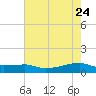 Clear Lake tide chart for Sunday, May 24, 2026