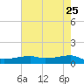 Clear Lake tide chart for Monday, May 25, 2026