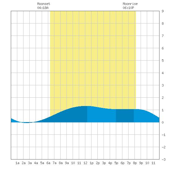 Clear Lake tide chart for Thursday, May 28, 2026