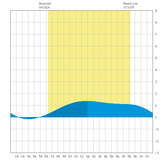 Clear Lake tide chart for Friday, May 29, 2026