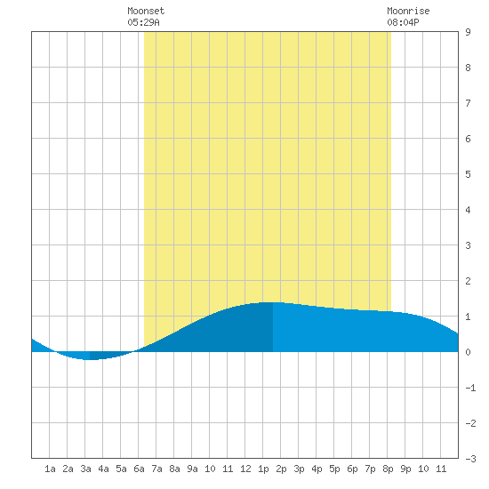 Clear Lake tide chart for Saturday, May 30, 2026