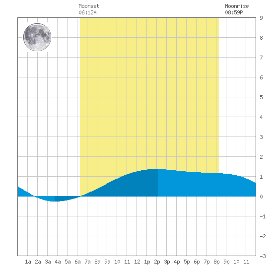 Clear Lake tide chart for Sunday, May 31, 2026