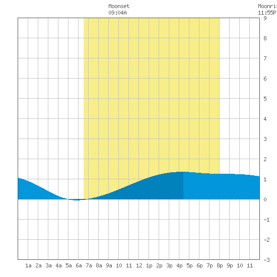 Clear Lake tide chart for Tuesday, May 5, 2026