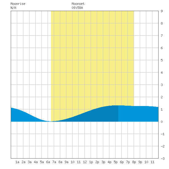 Clear Lake tide chart for Wednesday, May 6, 2026