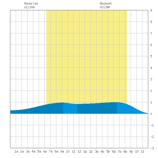 Clear Lake tide chart for Wednesday, June 10, 2026