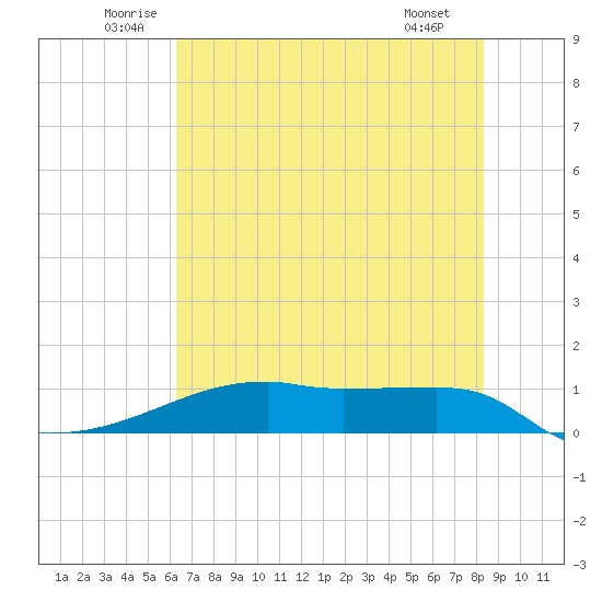 Clear Lake tide chart for Thursday, June 11, 2026