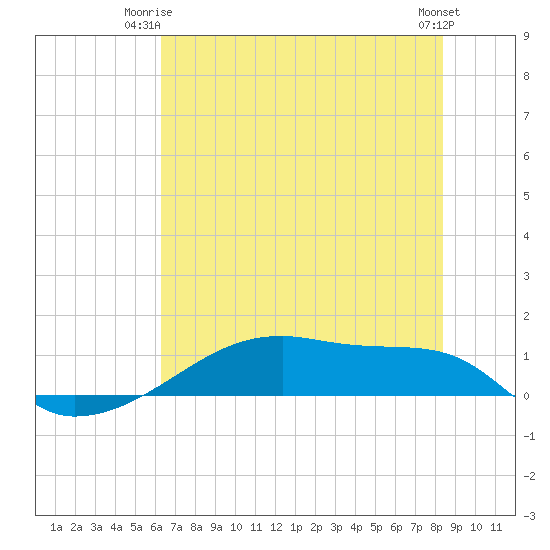 Clear Lake tide chart for Saturday, June 13, 2026