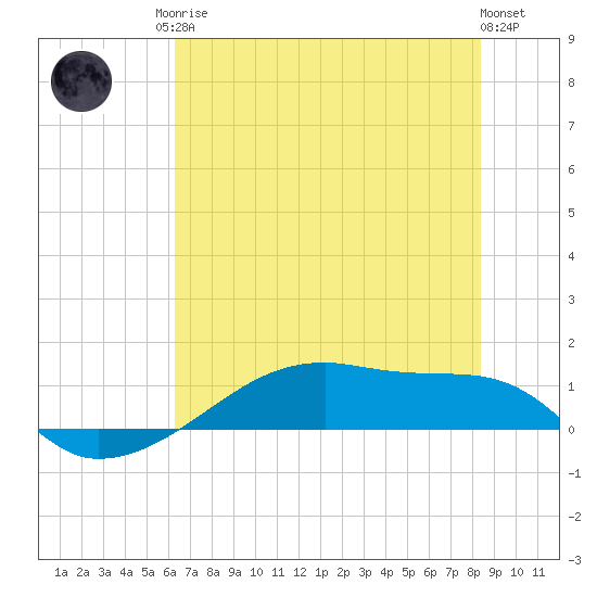 Clear Lake tide chart for Sunday, June 14, 2026