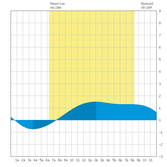 Clear Lake tide chart for Monday, June 15, 2026