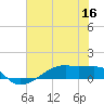 Clear Lake tide chart for Tuesday, June 16, 2026