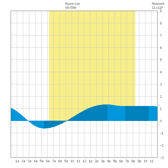 Clear Lake tide chart for Wednesday, June 17, 2026