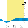 Clear Lake tide chart for Wednesday, June 17, 2026