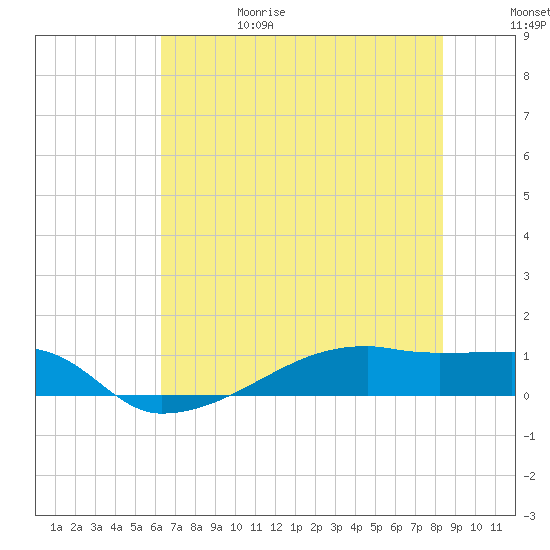 Clear Lake tide chart for Thursday, June 18, 2026