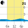 Clear Lake tide chart for Sunday, June 21, 2026