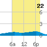Clear Lake tide chart for Monday, June 22, 2026