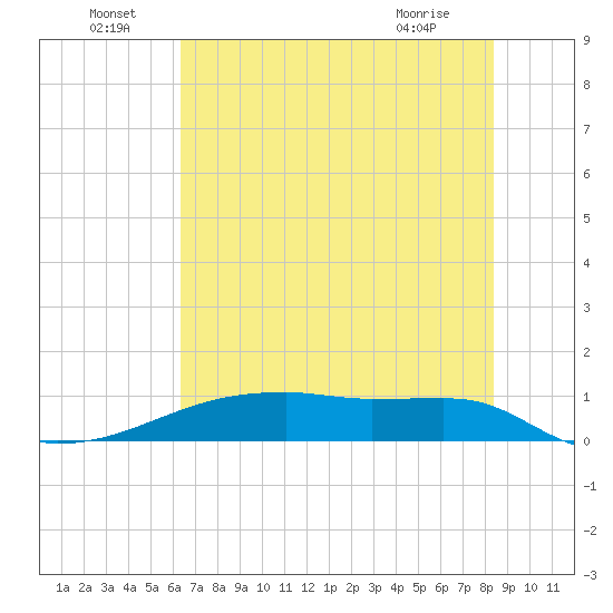 Clear Lake tide chart for Wednesday, June 24, 2026