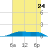 Clear Lake tide chart for Wednesday, June 24, 2026