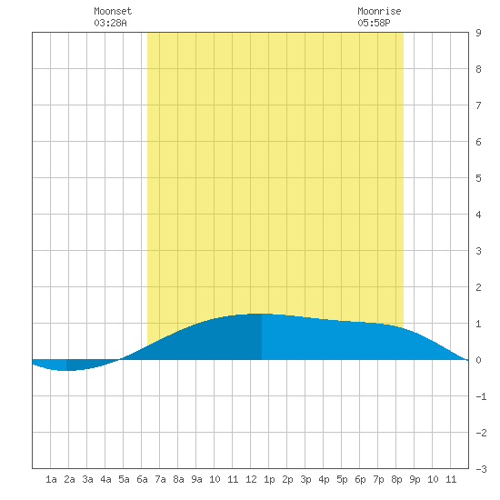 Clear Lake tide chart for Friday, June 26, 2026