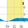 Clear Lake tide chart for Wednesday, June 3, 2026