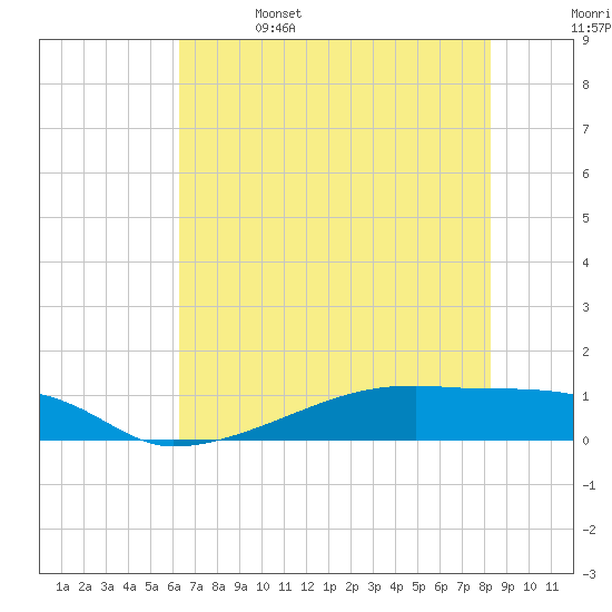 Clear Lake tide chart for Thursday, June 4, 2026