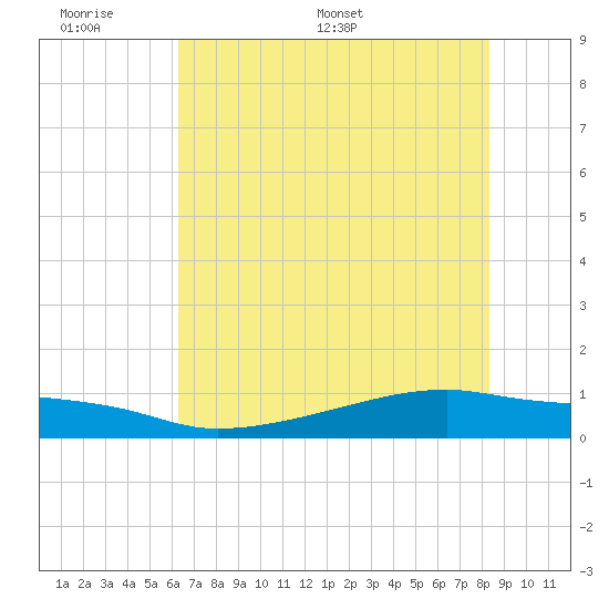 Clear Lake tide chart for Sunday, June 7, 2026