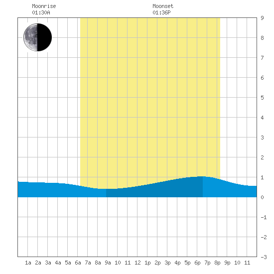 Clear Lake tide chart for Monday, June 8, 2026