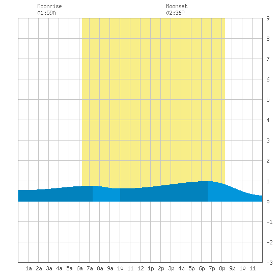 Clear Lake tide chart for Tuesday, June 9, 2026