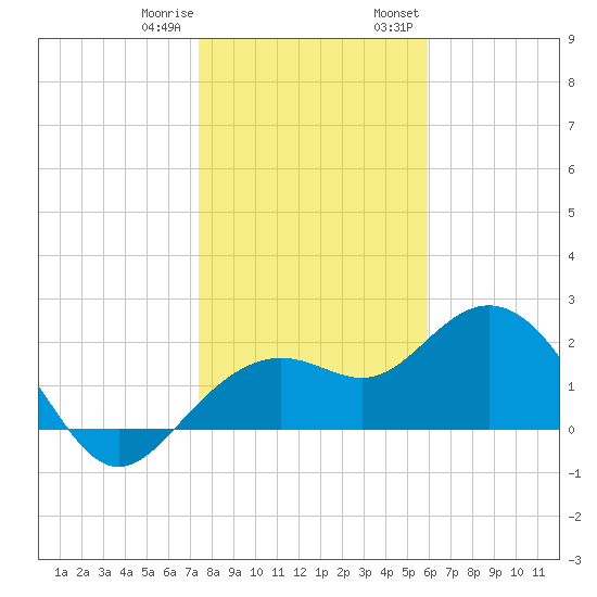 Clearwater Beach tide chart for Sunday, January 10, 2021