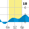 Clearwater Beach tide chart for Sunday, January 10, 2021