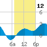 Clearwater Beach tide chart for Tuesday, January 12, 2021