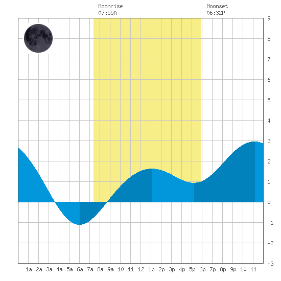 Clearwater Beach tide chart for Wednesday, January 13, 2021