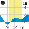 Clearwater Beach tide chart for Wednesday, January 13, 2021
