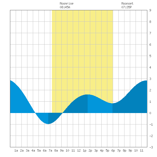 Clearwater Beach tide chart for Thursday, January 14, 2021