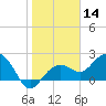 Clearwater Beach tide chart for Thursday, January 14, 2021