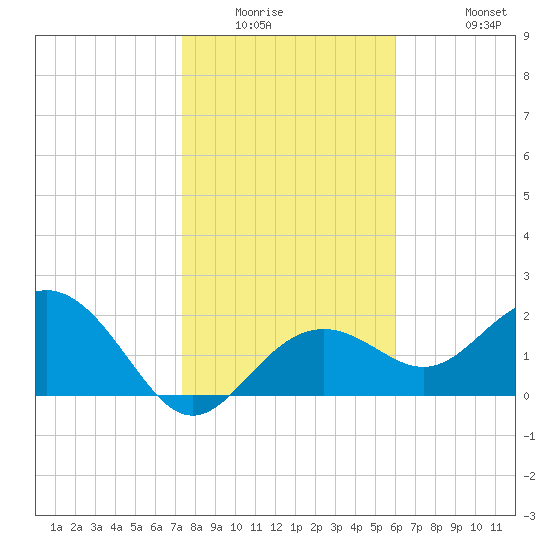 Clearwater Beach tide chart for Saturday, January 16, 2021