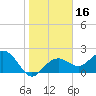 Clearwater Beach tide chart for Saturday, January 16, 2021