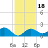 Clearwater Beach tide chart for Monday, January 18, 2021