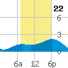 Clearwater Beach tide chart for Friday, January 22, 2021
