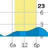 Clearwater Beach tide chart for Saturday, January 23, 2021