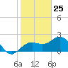 Clearwater Beach tide chart for Monday, January 25, 2021