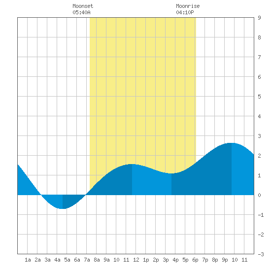Clearwater Beach tide chart for Tuesday, January 26, 2021