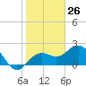 Clearwater Beach tide chart for Tuesday, January 26, 2021