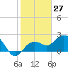 Clearwater Beach tide chart for Wednesday, January 27, 2021