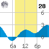 Clearwater Beach tide chart for Thursday, January 28, 2021