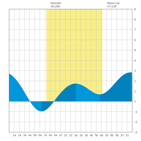 Clearwater Beach tide chart for Friday, January 29, 2021