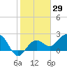 Clearwater Beach tide chart for Friday, January 29, 2021